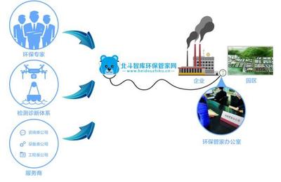 一文讓你真正了解北斗智庫環保管家服務模式!